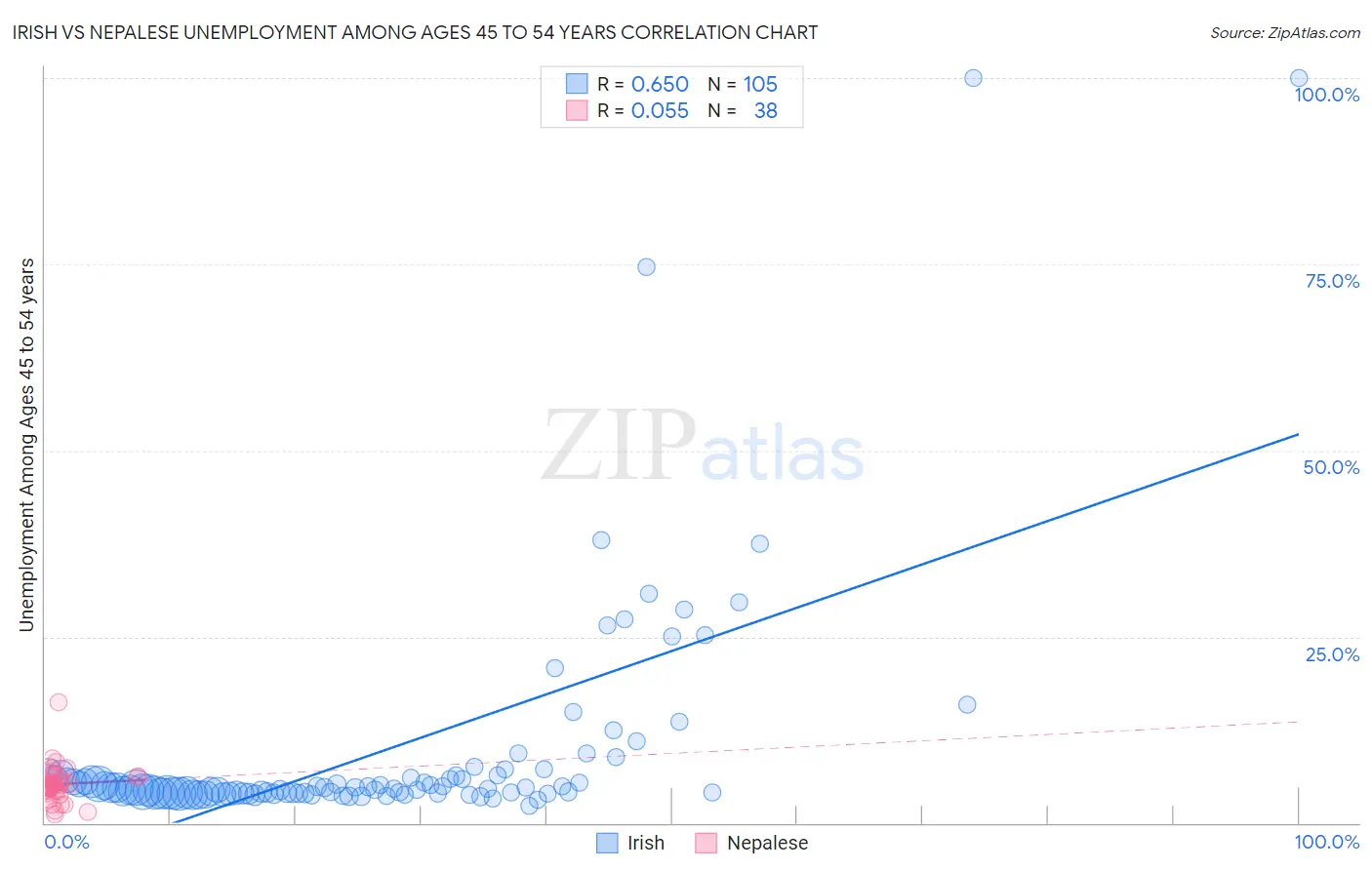 Irish vs Nepalese Unemployment Among Ages 45 to 54 years