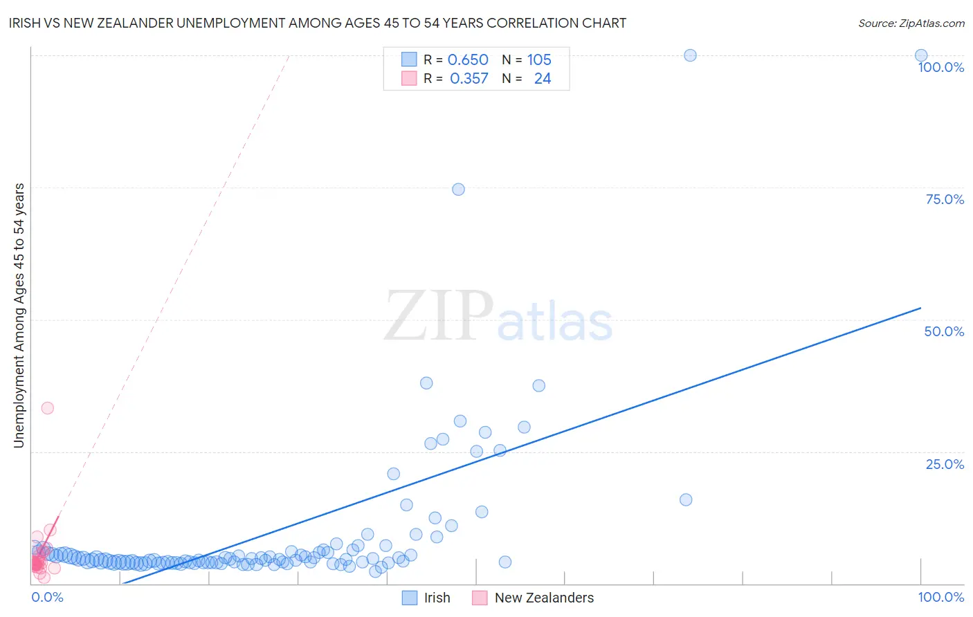 Irish vs New Zealander Unemployment Among Ages 45 to 54 years