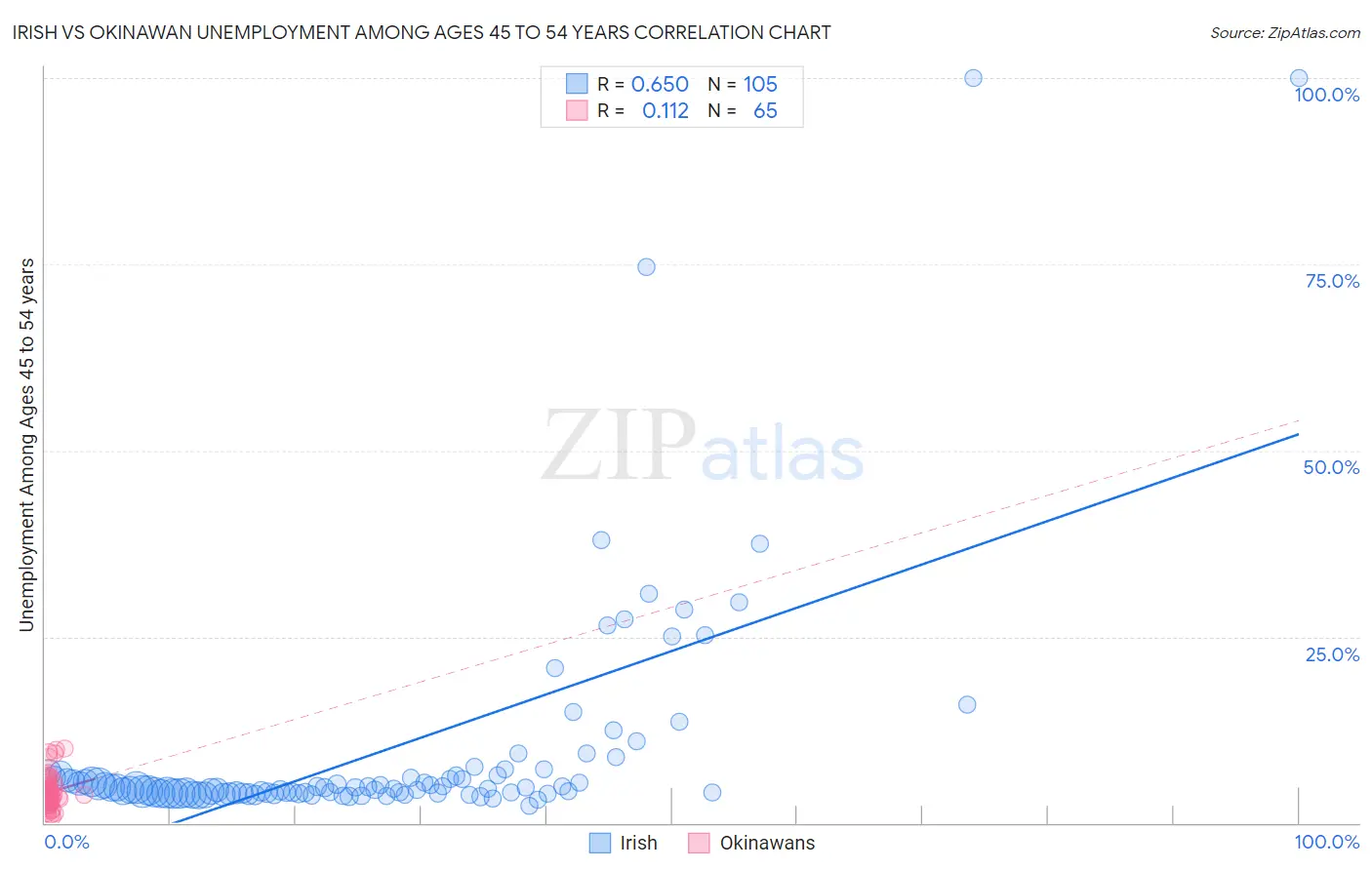 Irish vs Okinawan Unemployment Among Ages 45 to 54 years