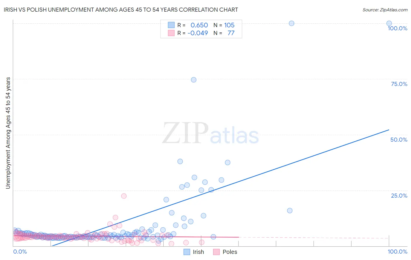 Irish vs Polish Unemployment Among Ages 45 to 54 years