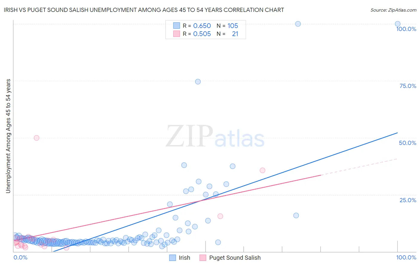 Irish vs Puget Sound Salish Unemployment Among Ages 45 to 54 years