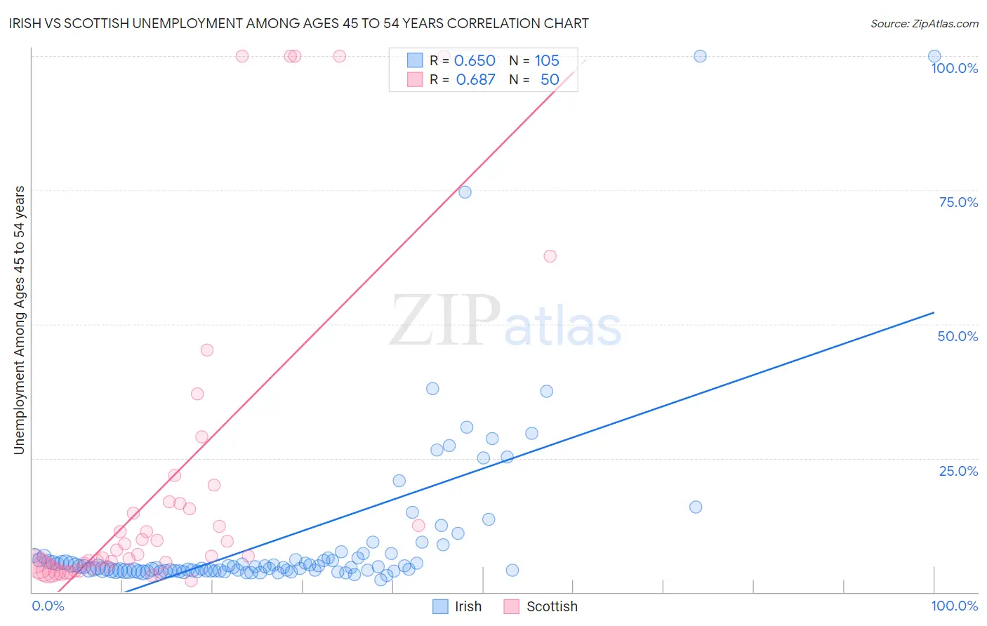 Irish vs Scottish Unemployment Among Ages 45 to 54 years