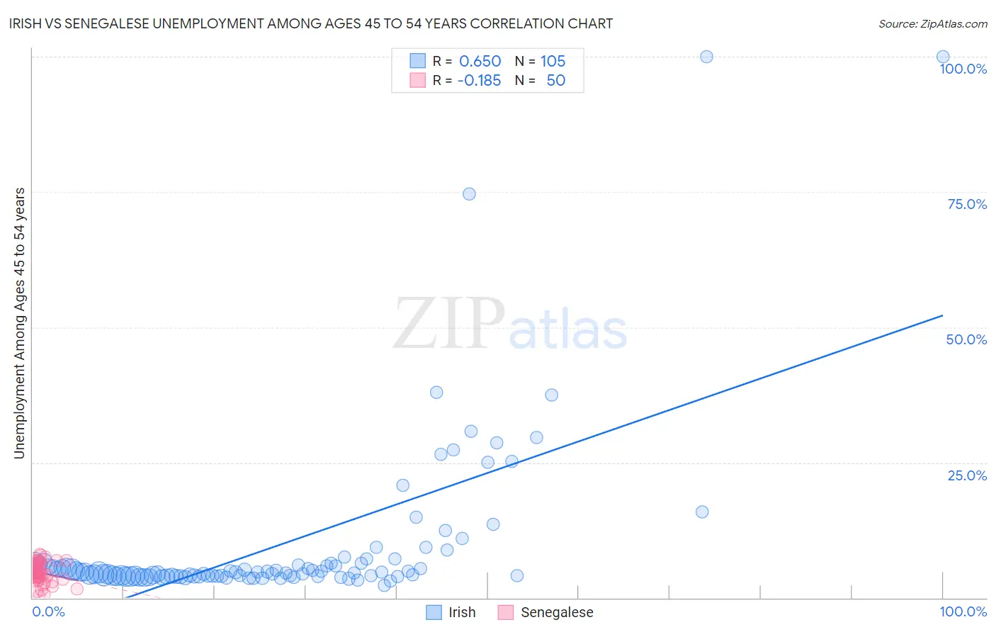 Irish vs Senegalese Unemployment Among Ages 45 to 54 years