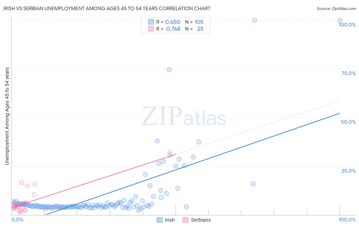 Irish vs Serbian Unemployment Among Ages 45 to 54 years