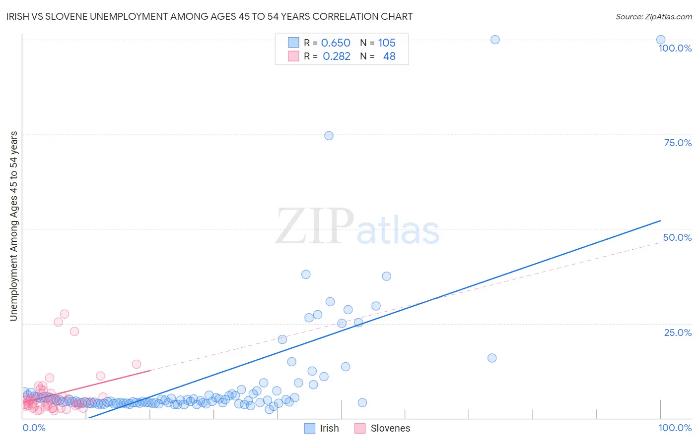 Irish vs Slovene Unemployment Among Ages 45 to 54 years