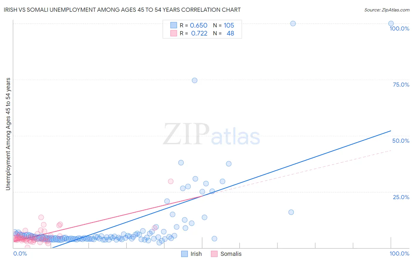 Irish vs Somali Unemployment Among Ages 45 to 54 years