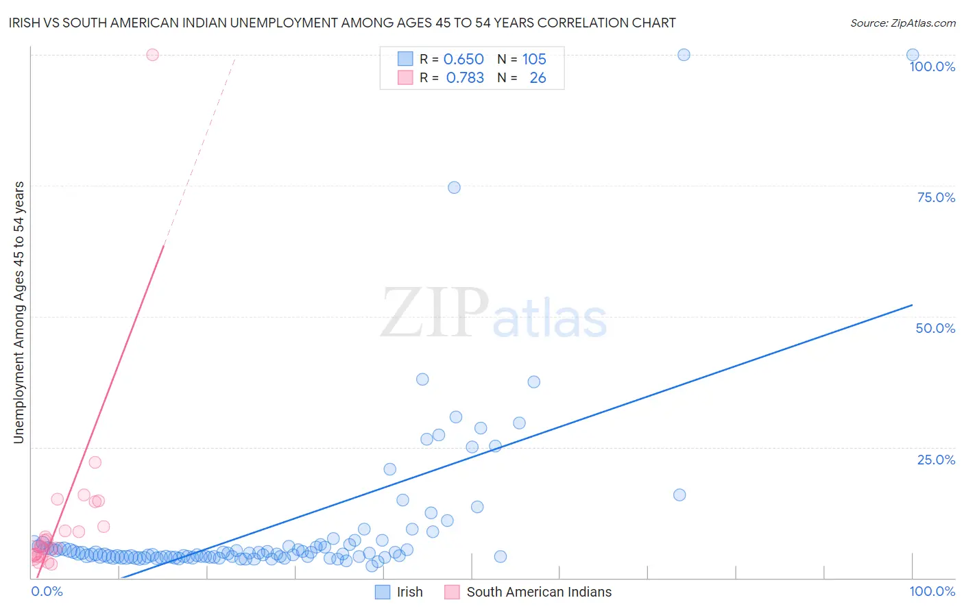 Irish vs South American Indian Unemployment Among Ages 45 to 54 years