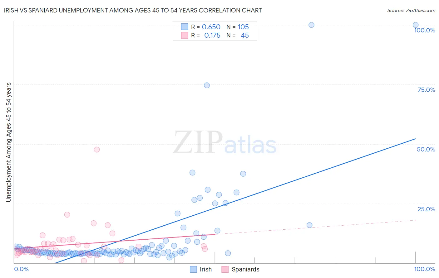 Irish vs Spaniard Unemployment Among Ages 45 to 54 years