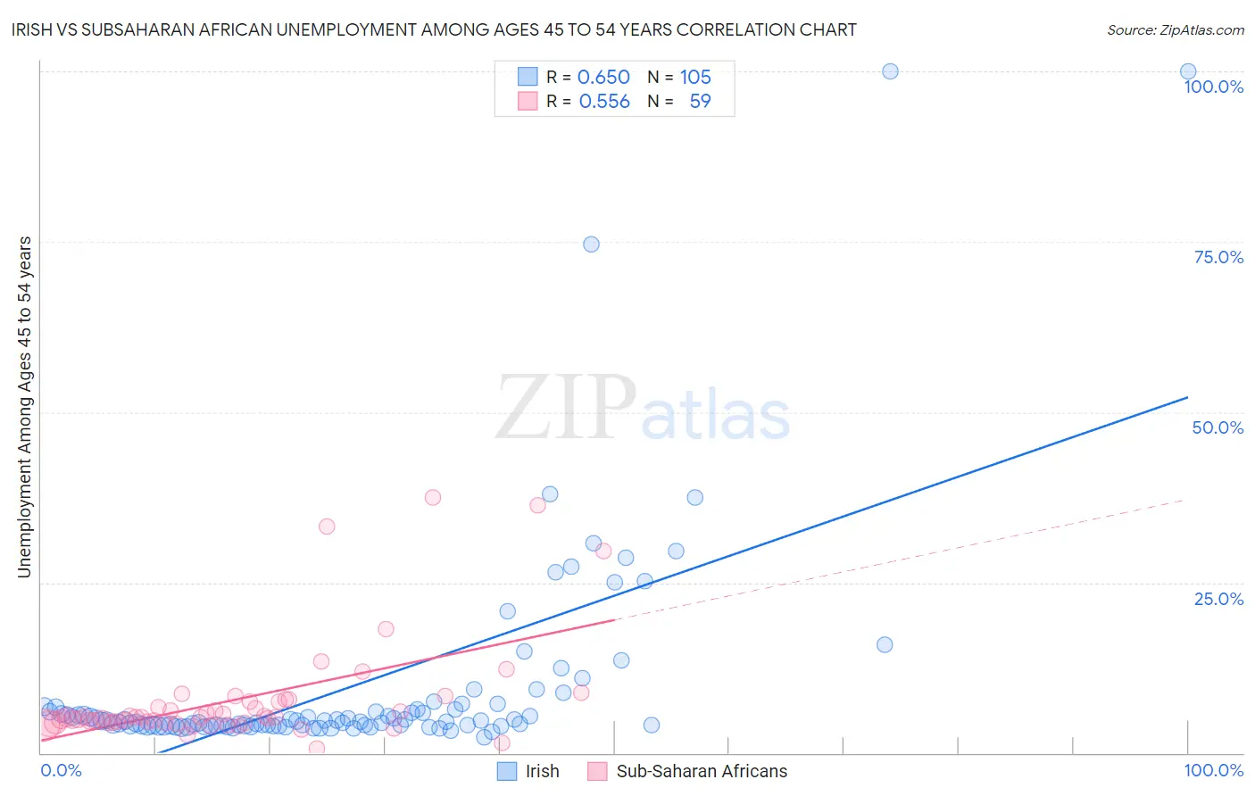 Irish vs Subsaharan African Unemployment Among Ages 45 to 54 years