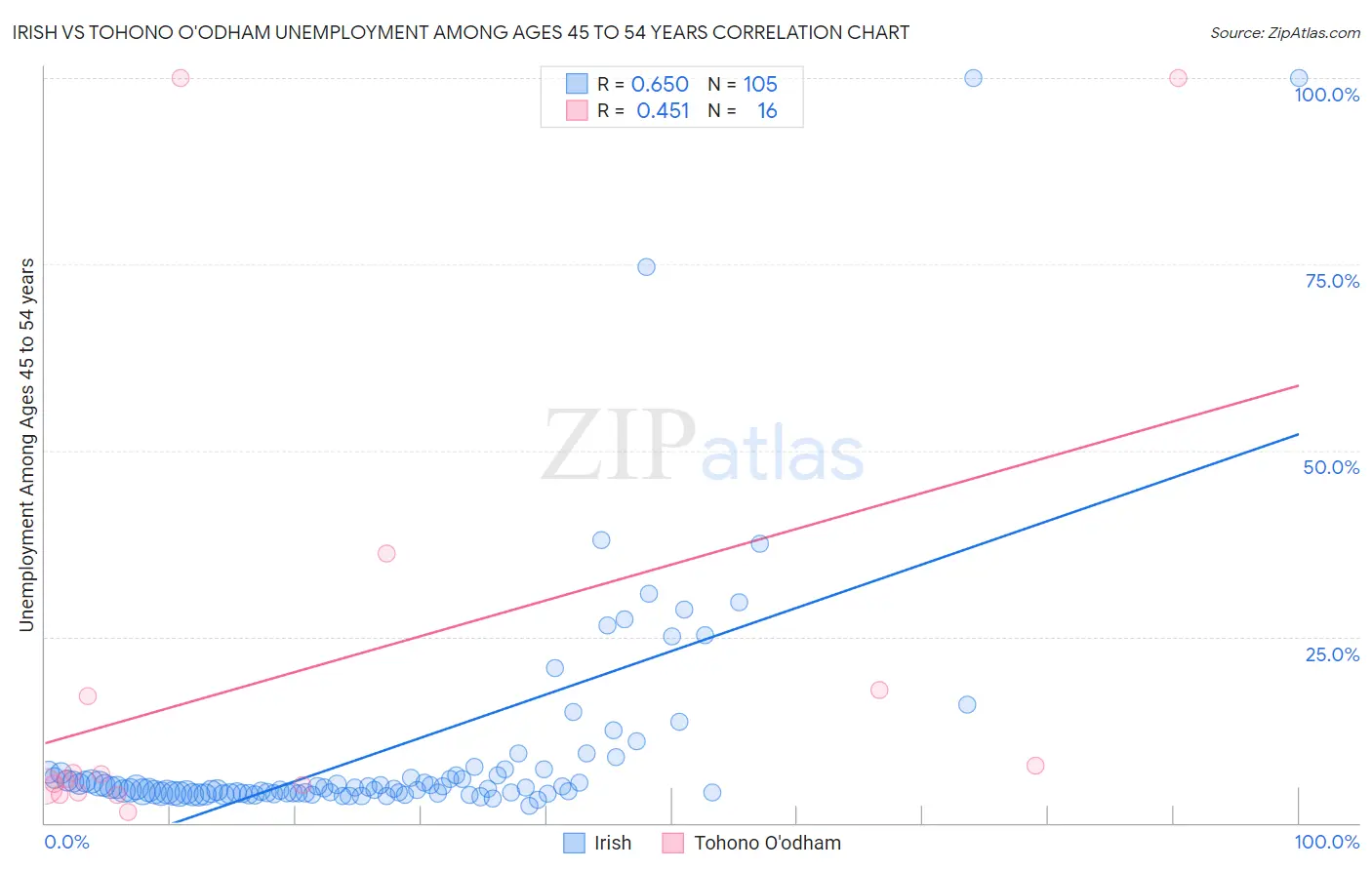 Irish vs Tohono O'odham Unemployment Among Ages 45 to 54 years