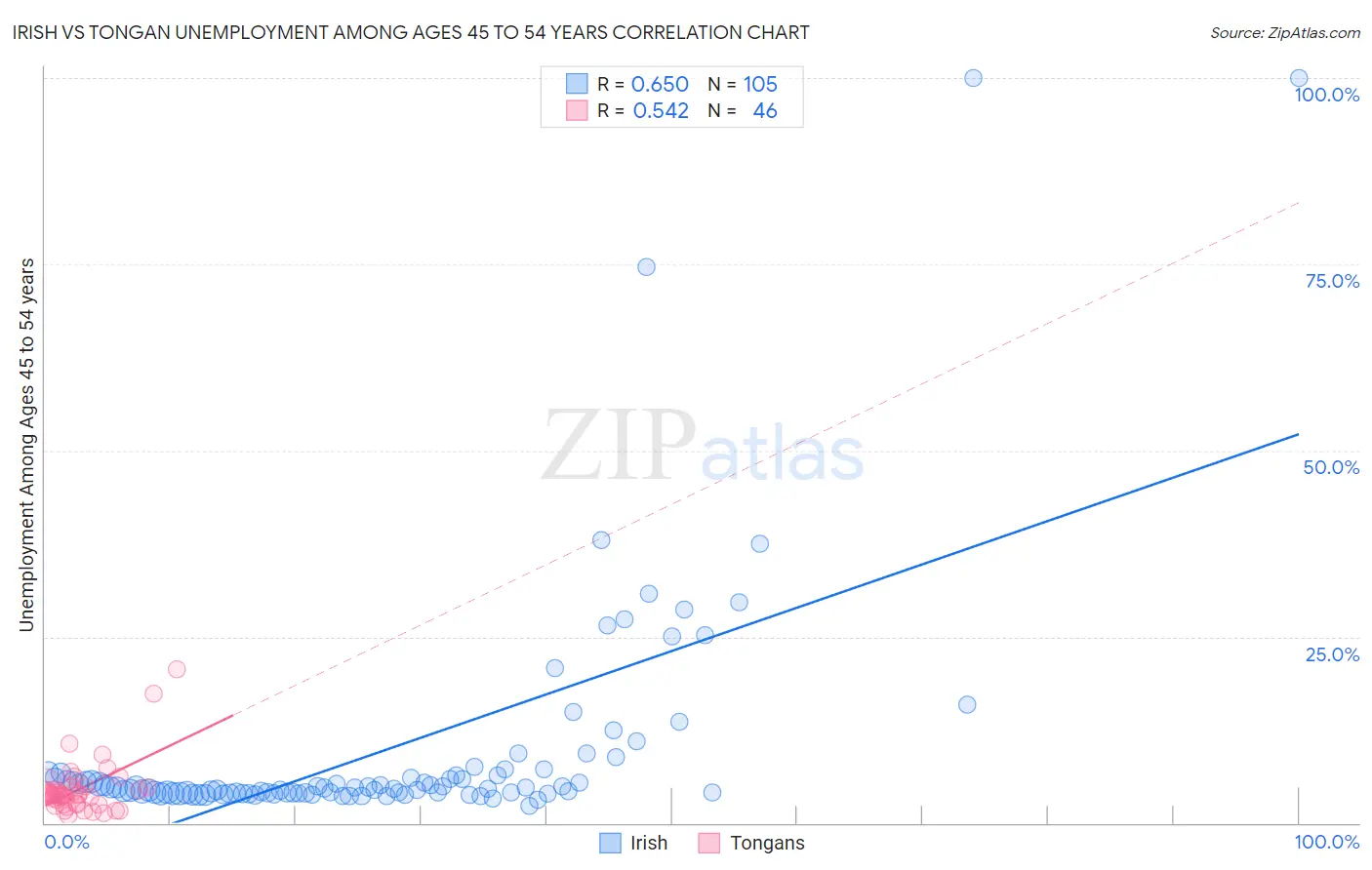 Irish vs Tongan Unemployment Among Ages 45 to 54 years