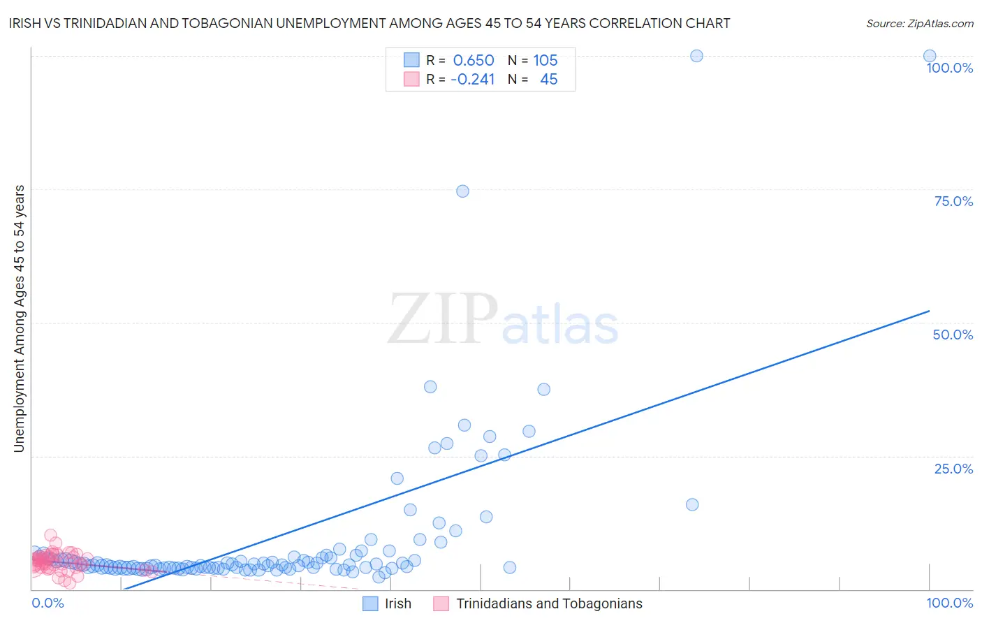Irish vs Trinidadian and Tobagonian Unemployment Among Ages 45 to 54 years