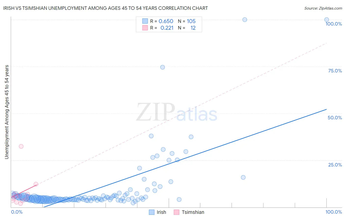 Irish vs Tsimshian Unemployment Among Ages 45 to 54 years