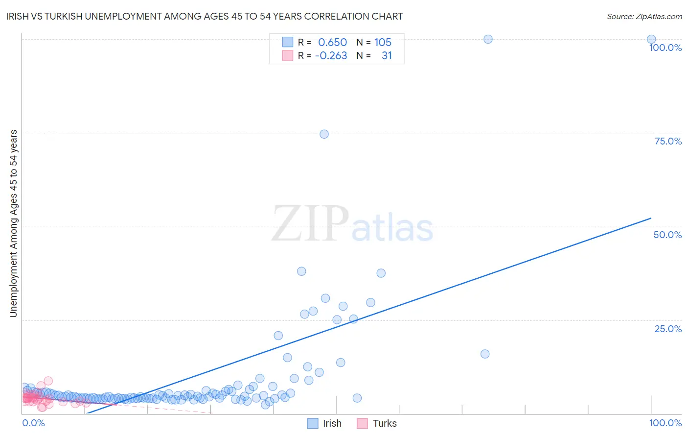 Irish vs Turkish Unemployment Among Ages 45 to 54 years