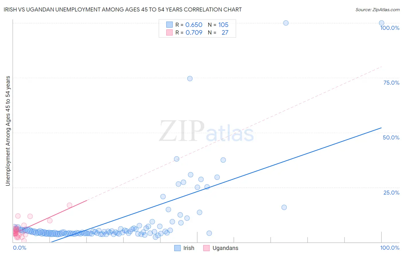 Irish vs Ugandan Unemployment Among Ages 45 to 54 years