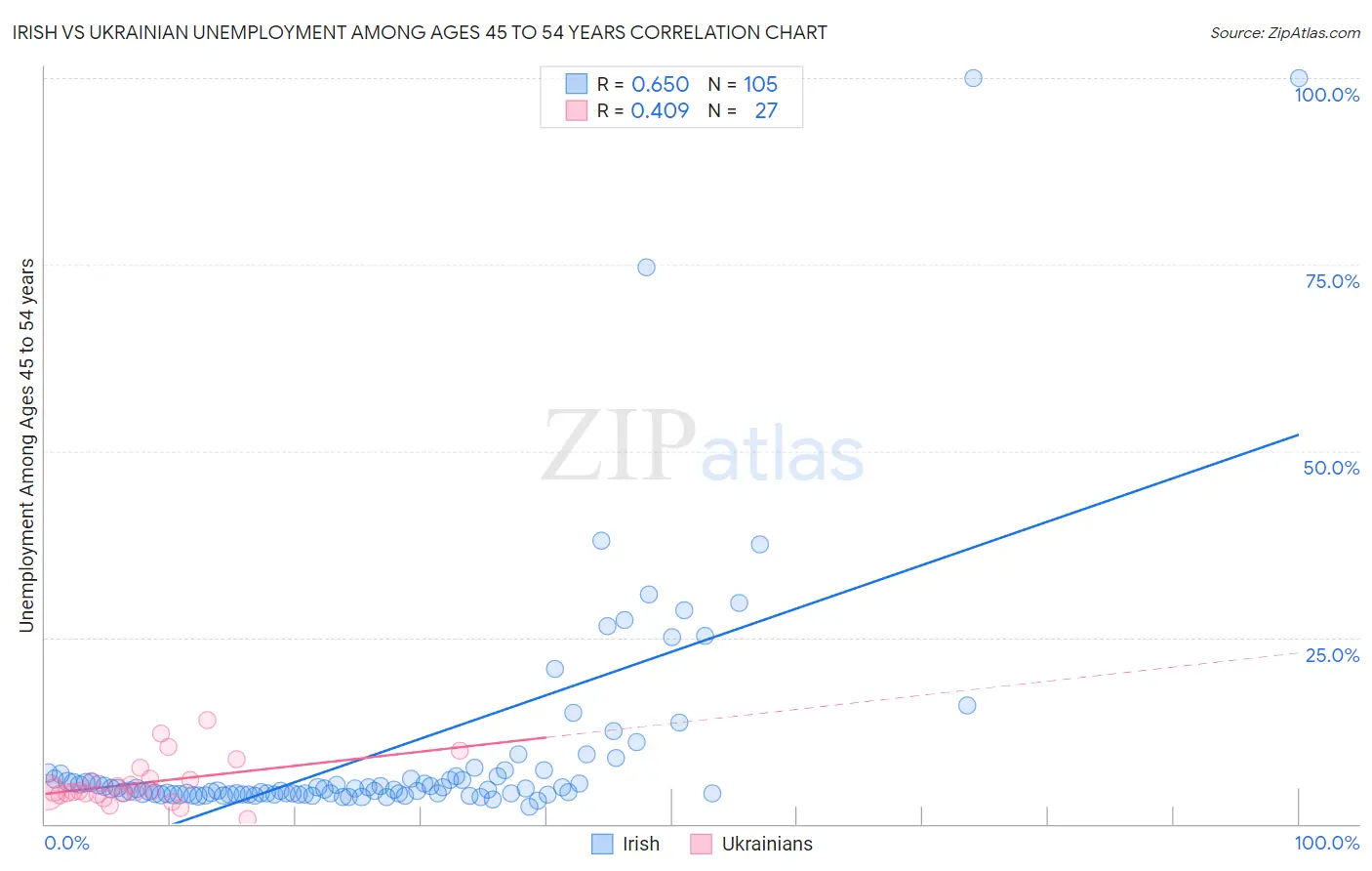Irish vs Ukrainian Unemployment Among Ages 45 to 54 years