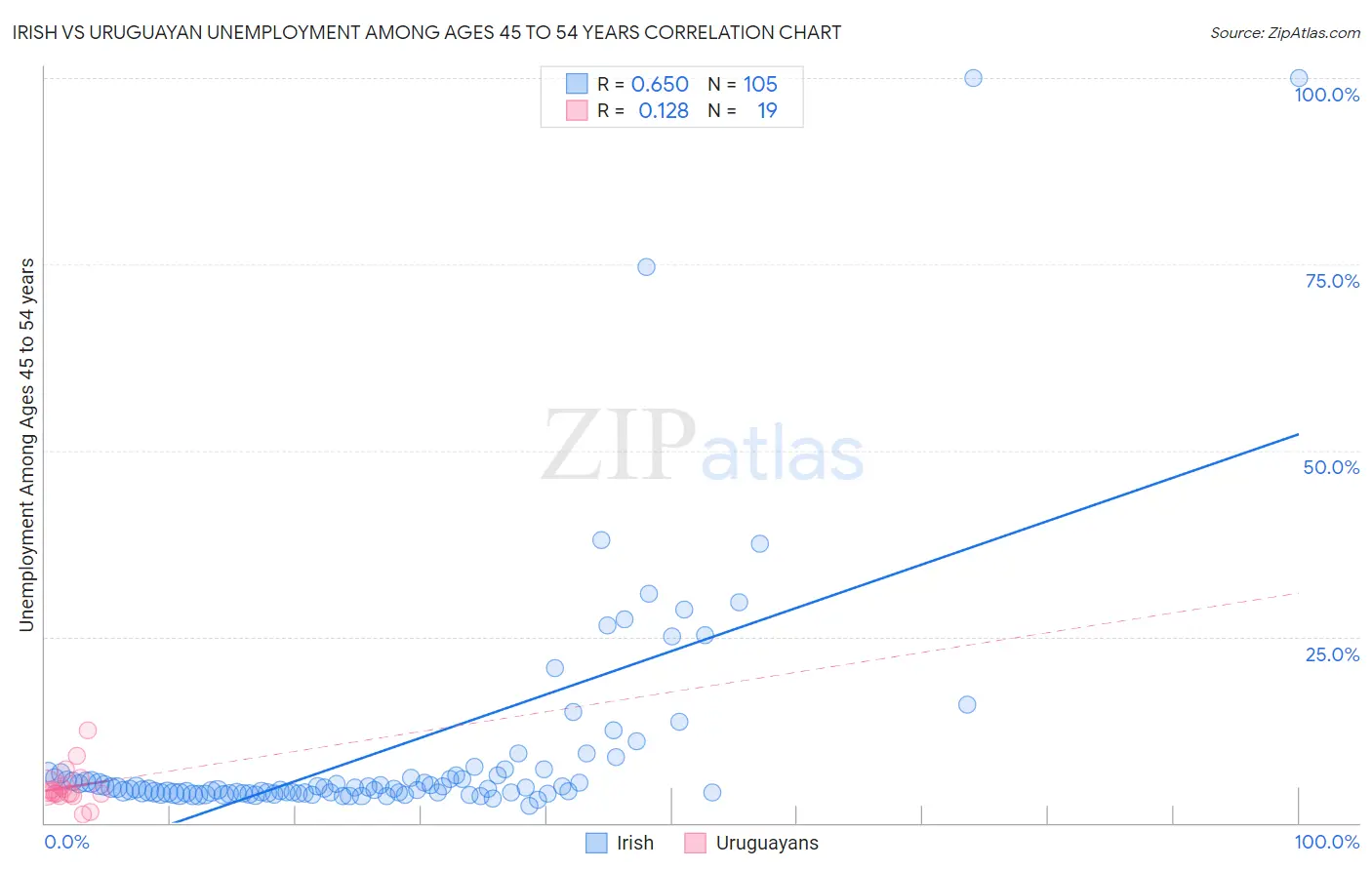 Irish vs Uruguayan Unemployment Among Ages 45 to 54 years
