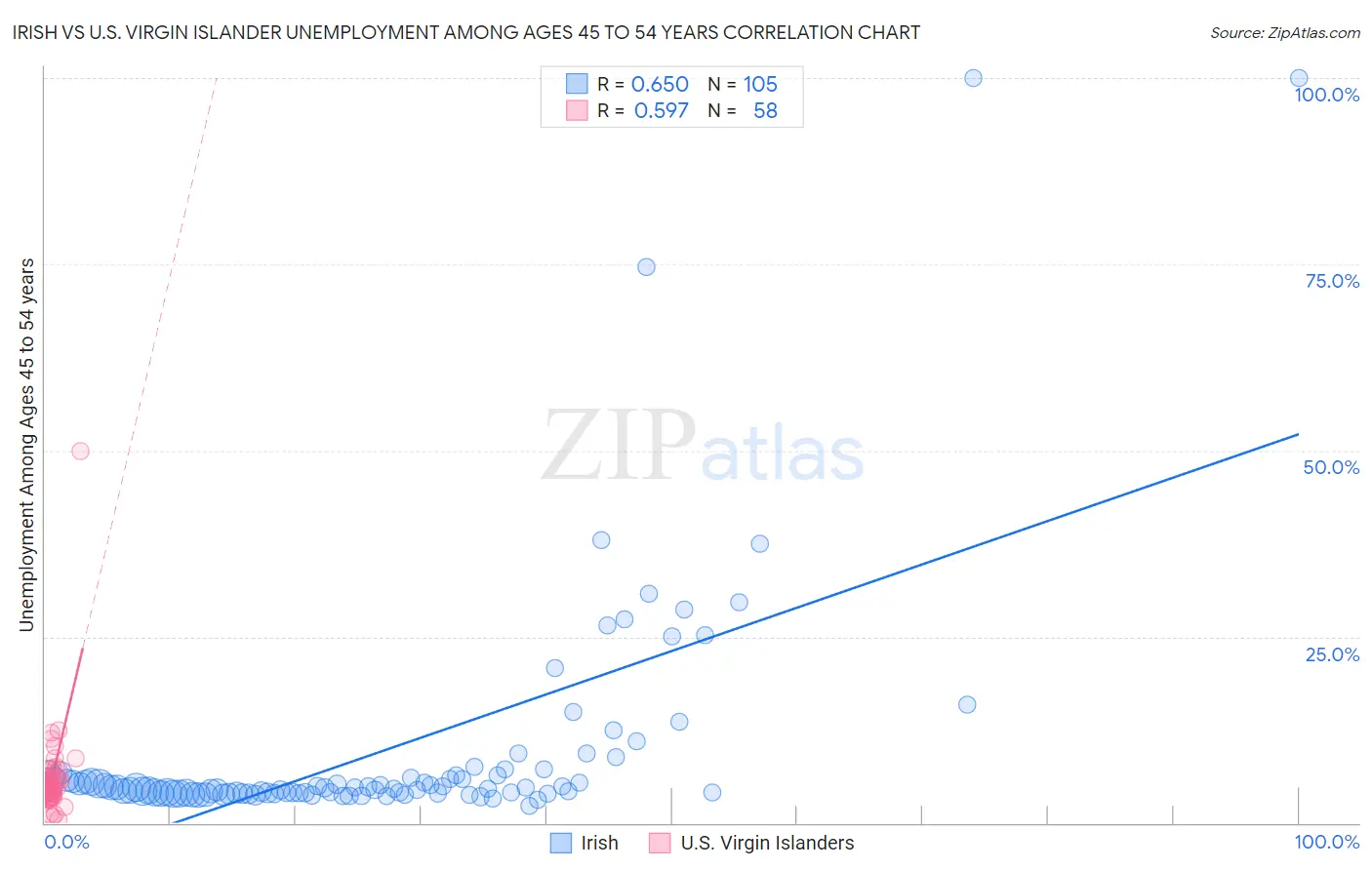 Irish vs U.S. Virgin Islander Unemployment Among Ages 45 to 54 years