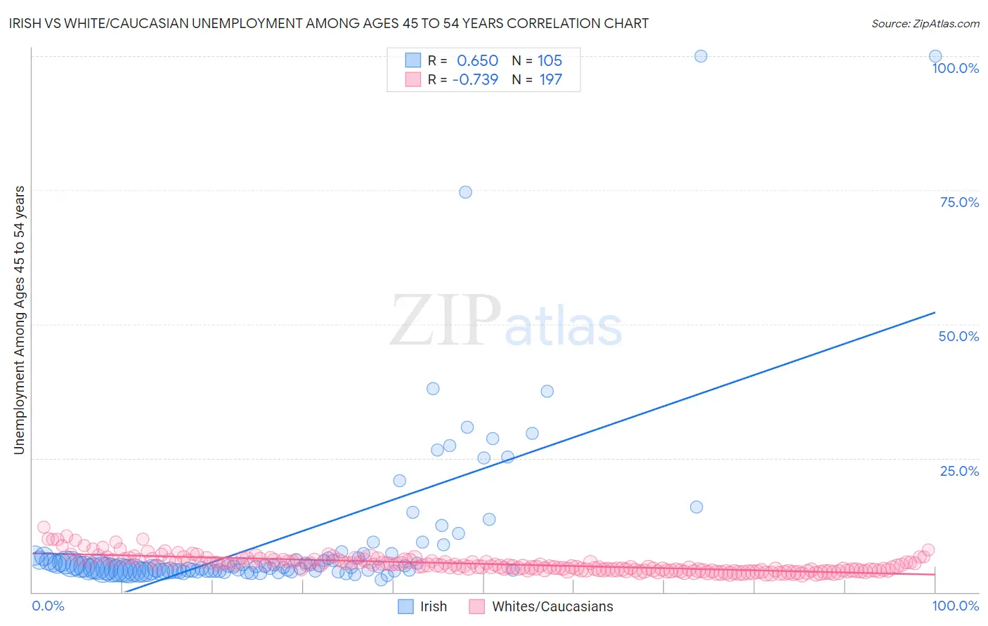 Irish vs White/Caucasian Unemployment Among Ages 45 to 54 years
