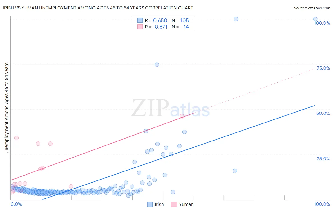 Irish vs Yuman Unemployment Among Ages 45 to 54 years