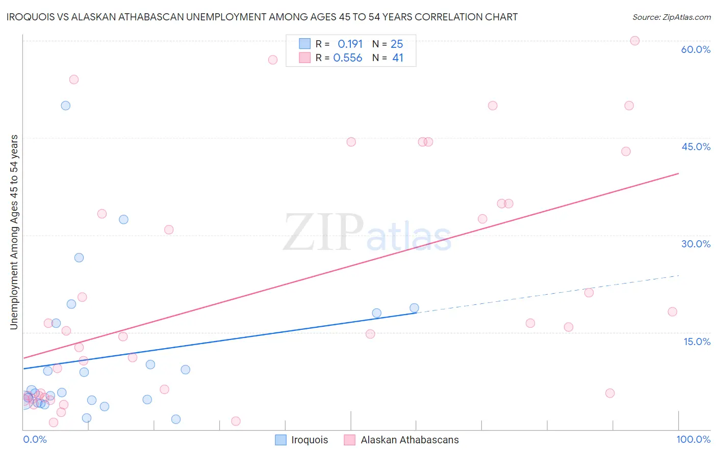 Iroquois vs Alaskan Athabascan Unemployment Among Ages 45 to 54 years