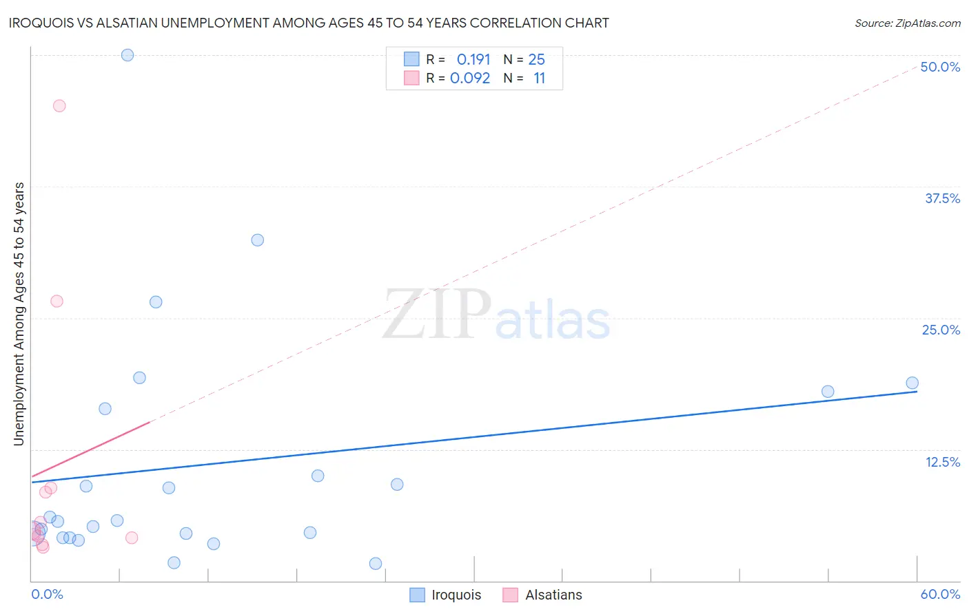 Iroquois vs Alsatian Unemployment Among Ages 45 to 54 years