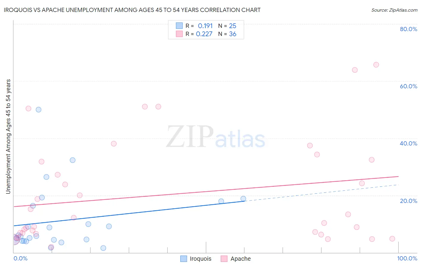 Iroquois vs Apache Unemployment Among Ages 45 to 54 years