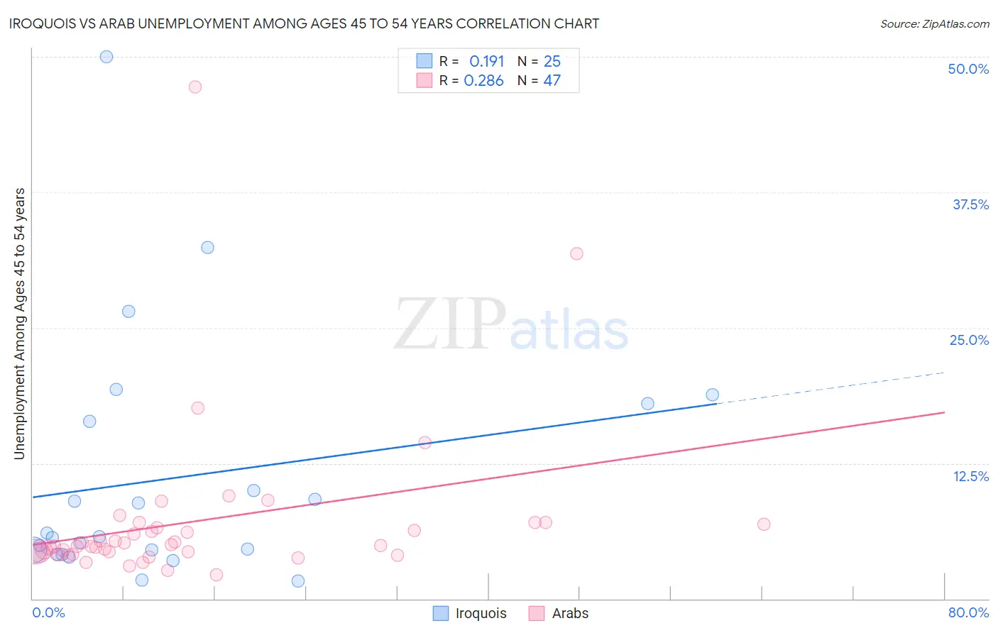 Iroquois vs Arab Unemployment Among Ages 45 to 54 years