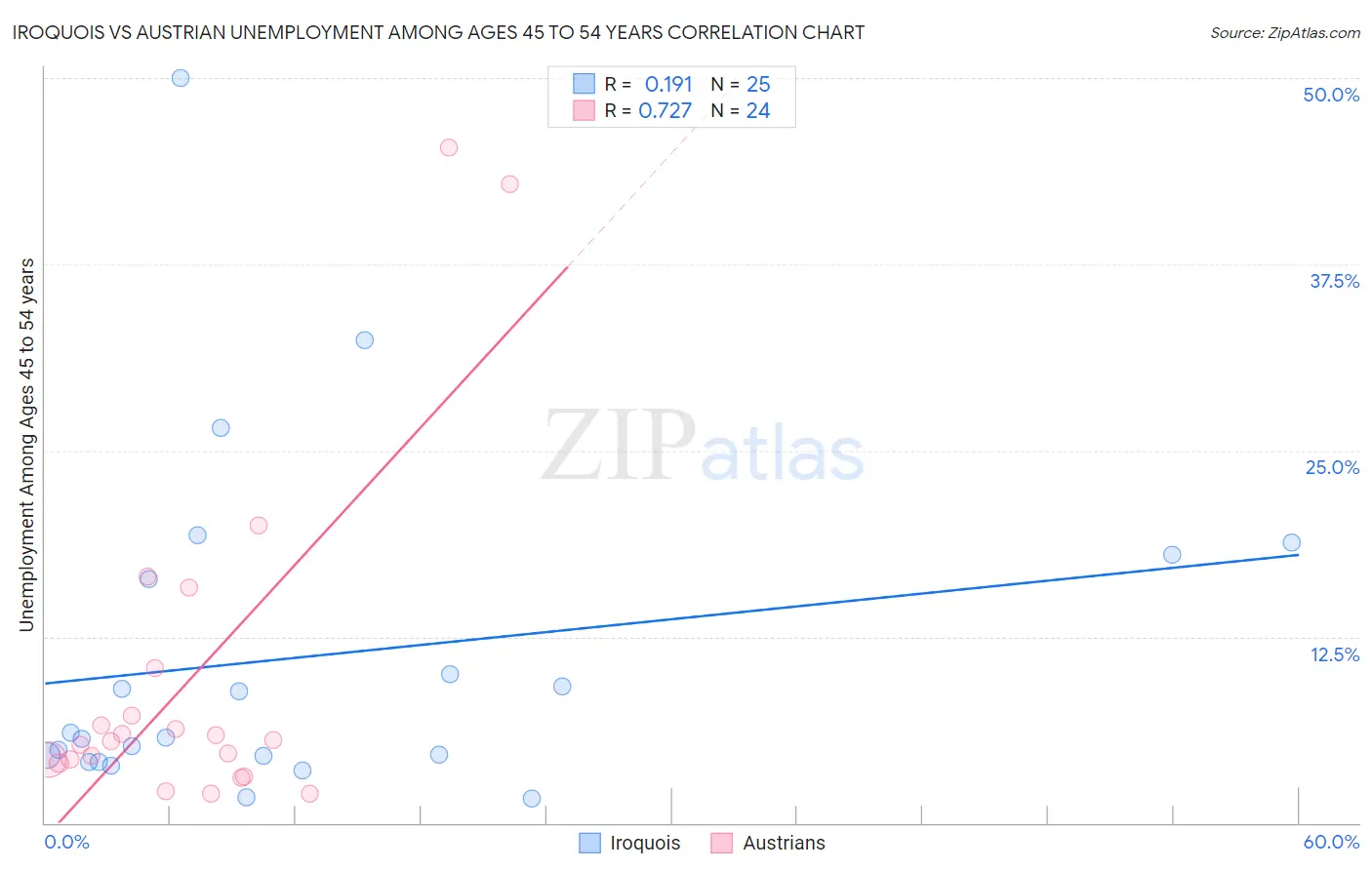 Iroquois vs Austrian Unemployment Among Ages 45 to 54 years