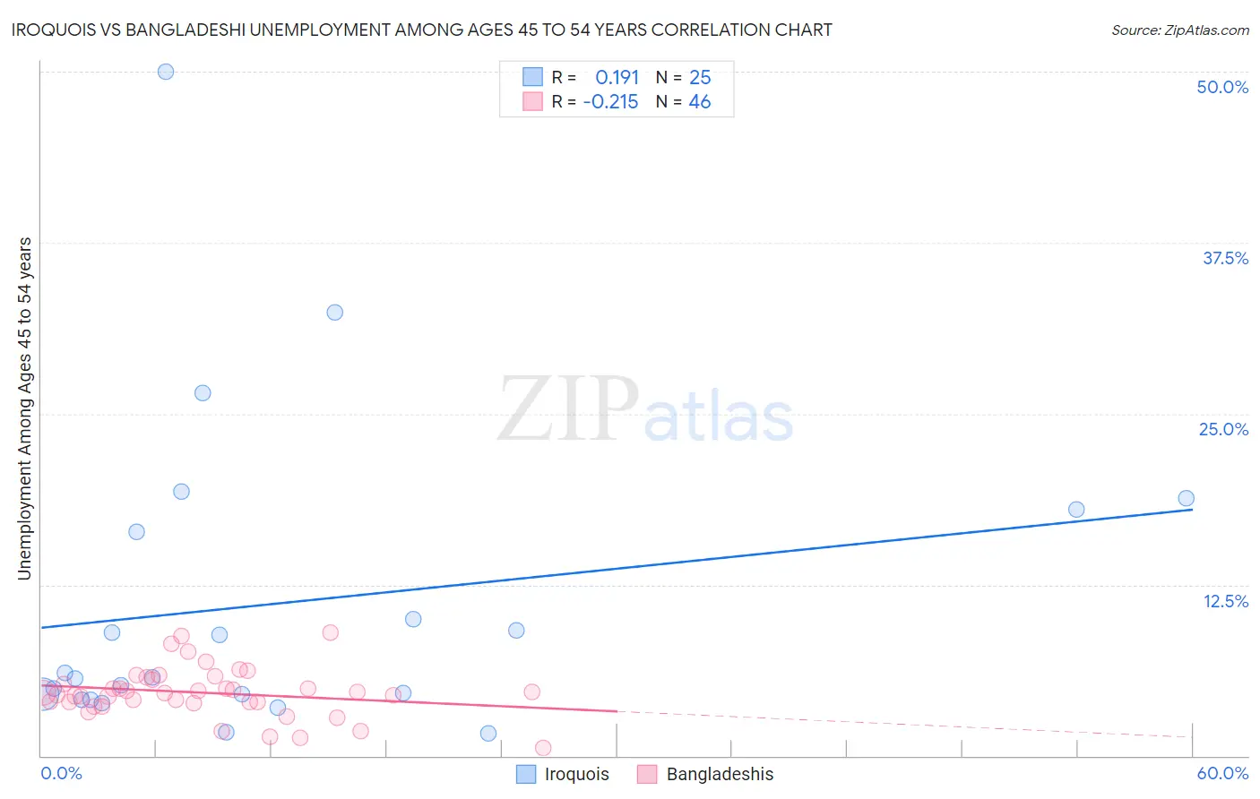 Iroquois vs Bangladeshi Unemployment Among Ages 45 to 54 years