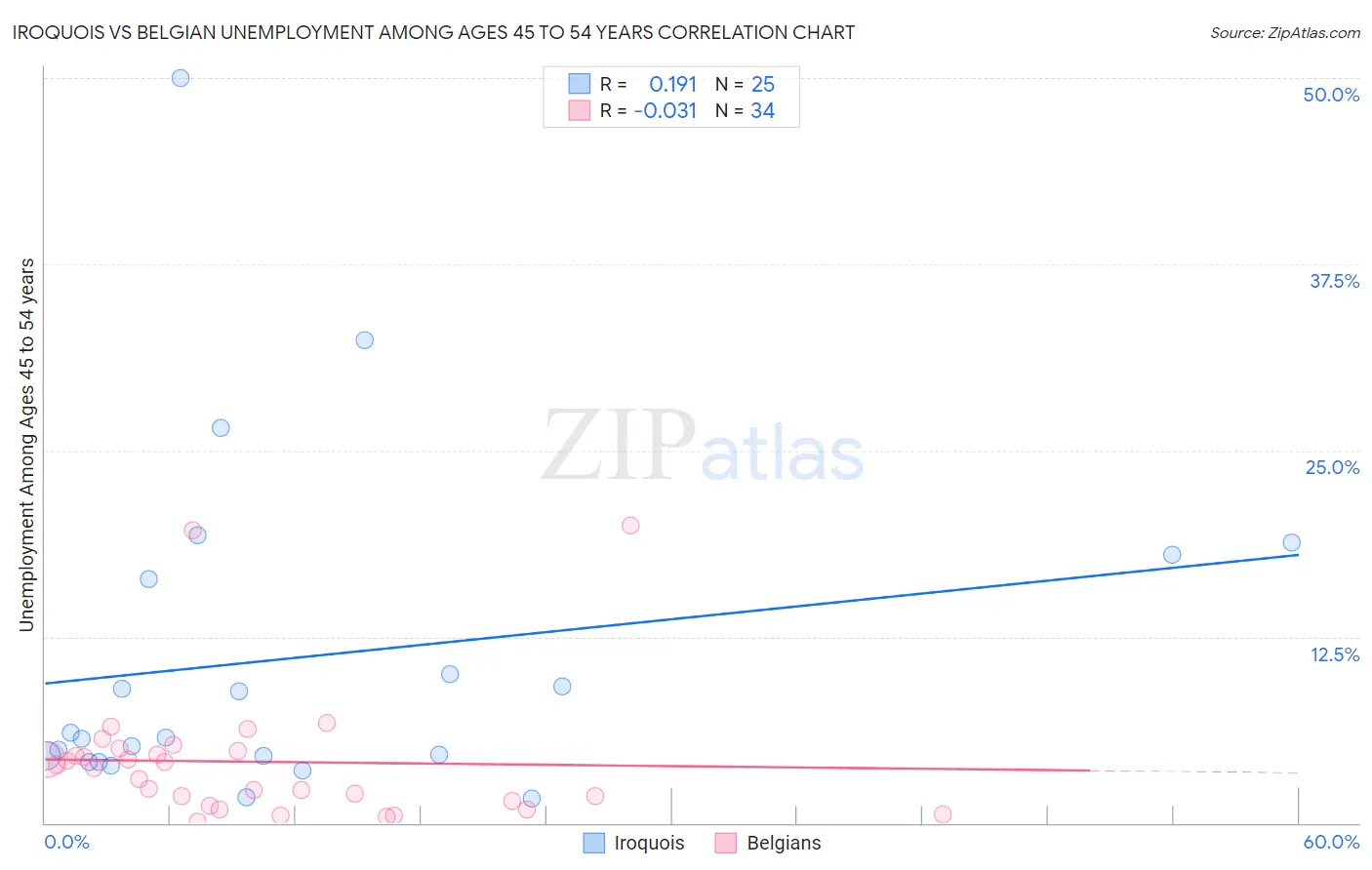 Iroquois vs Belgian Unemployment Among Ages 45 to 54 years