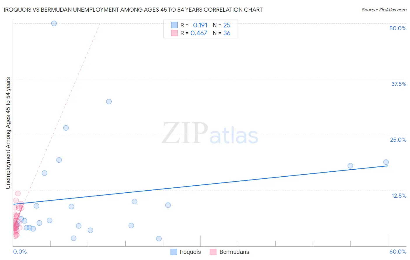Iroquois vs Bermudan Unemployment Among Ages 45 to 54 years