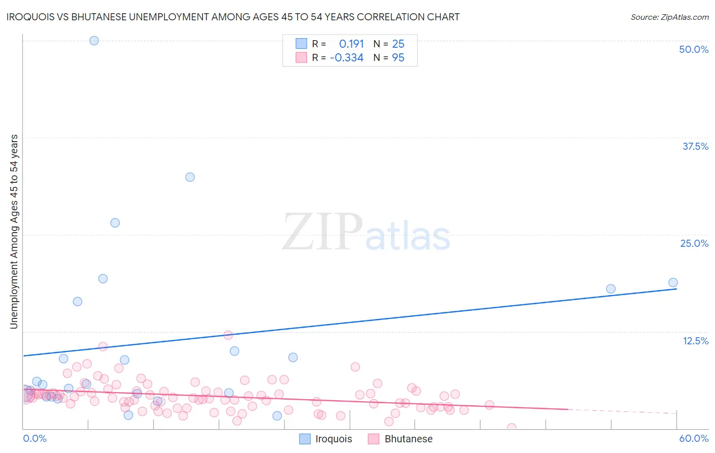 Iroquois vs Bhutanese Unemployment Among Ages 45 to 54 years