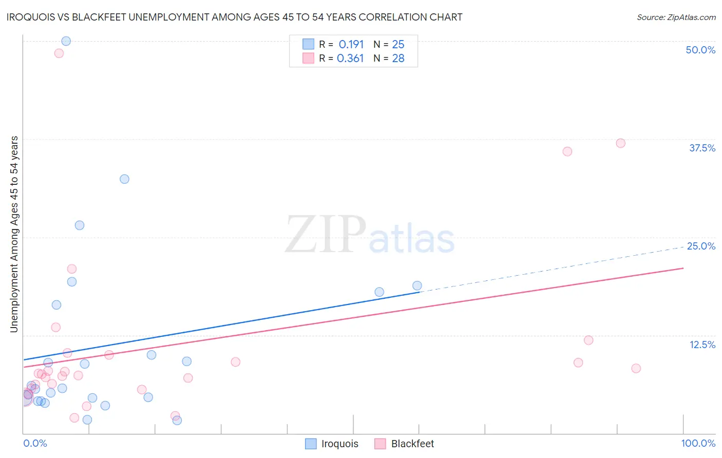 Iroquois vs Blackfeet Unemployment Among Ages 45 to 54 years