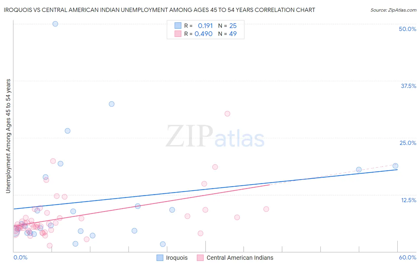 Iroquois vs Central American Indian Unemployment Among Ages 45 to 54 years