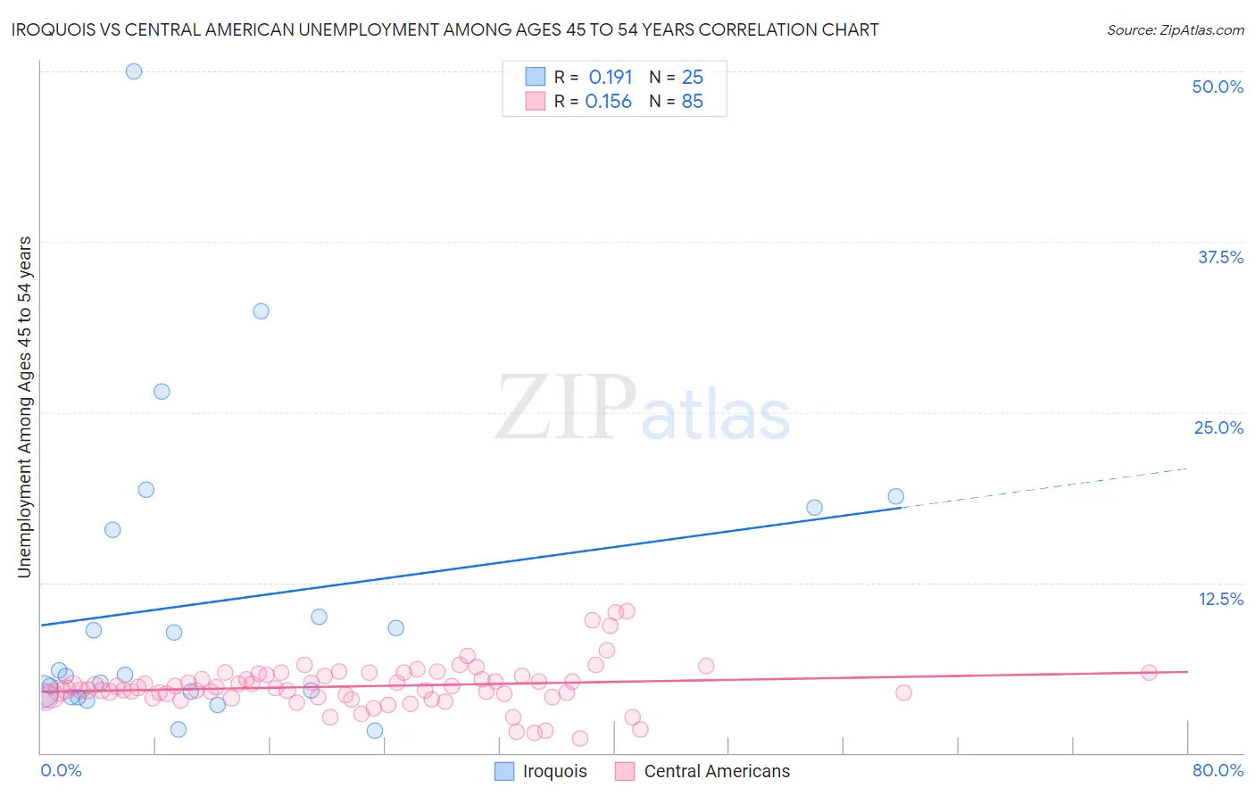 Iroquois vs Central American Unemployment Among Ages 45 to 54 years