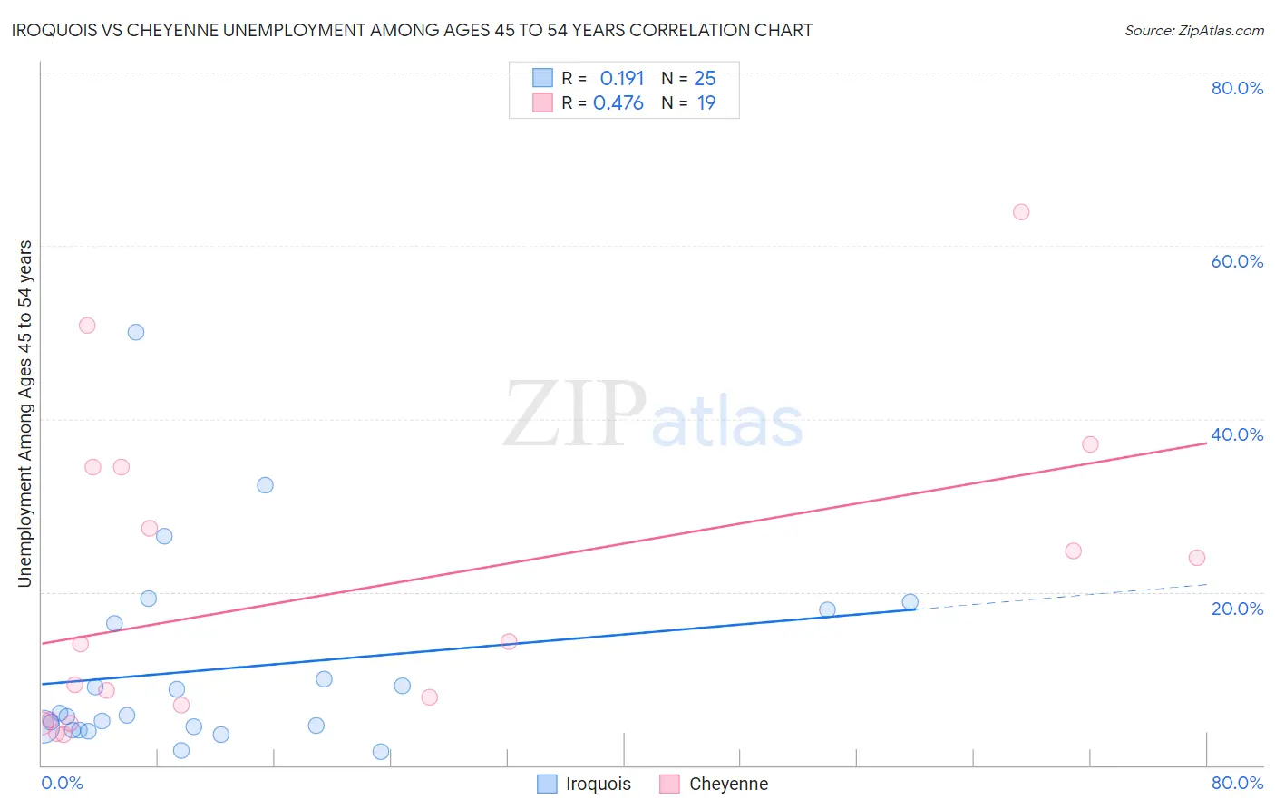 Iroquois vs Cheyenne Unemployment Among Ages 45 to 54 years
