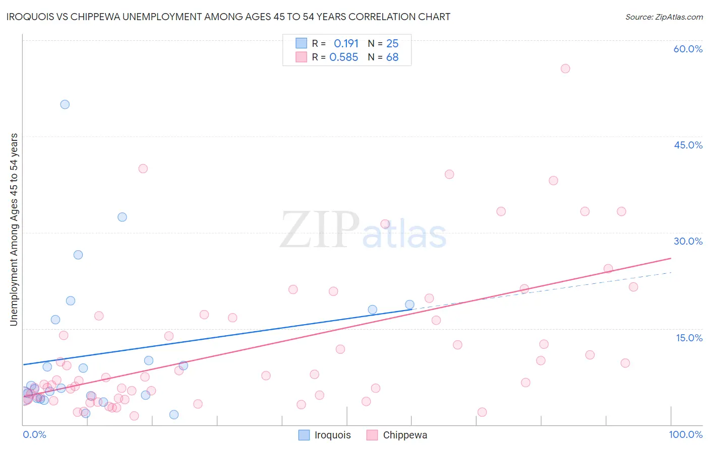 Iroquois vs Chippewa Unemployment Among Ages 45 to 54 years