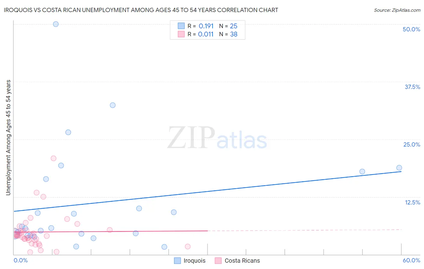Iroquois vs Costa Rican Unemployment Among Ages 45 to 54 years