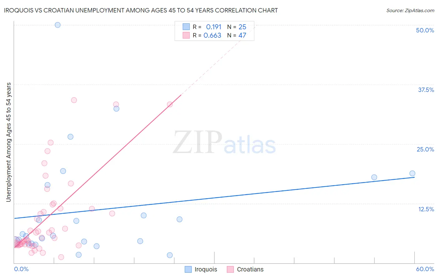Iroquois vs Croatian Unemployment Among Ages 45 to 54 years