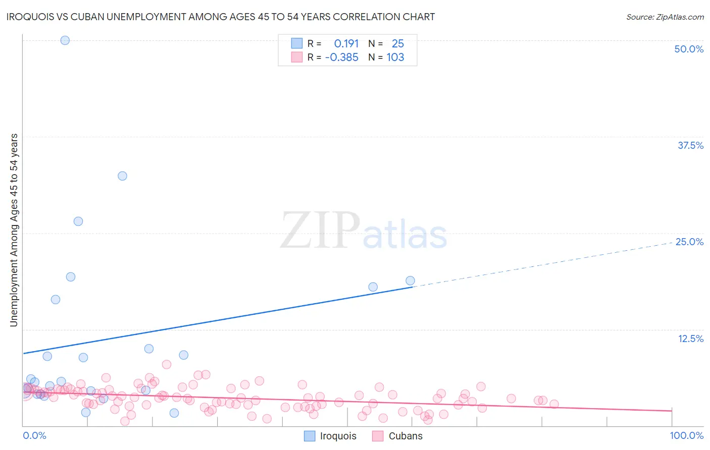 Iroquois vs Cuban Unemployment Among Ages 45 to 54 years