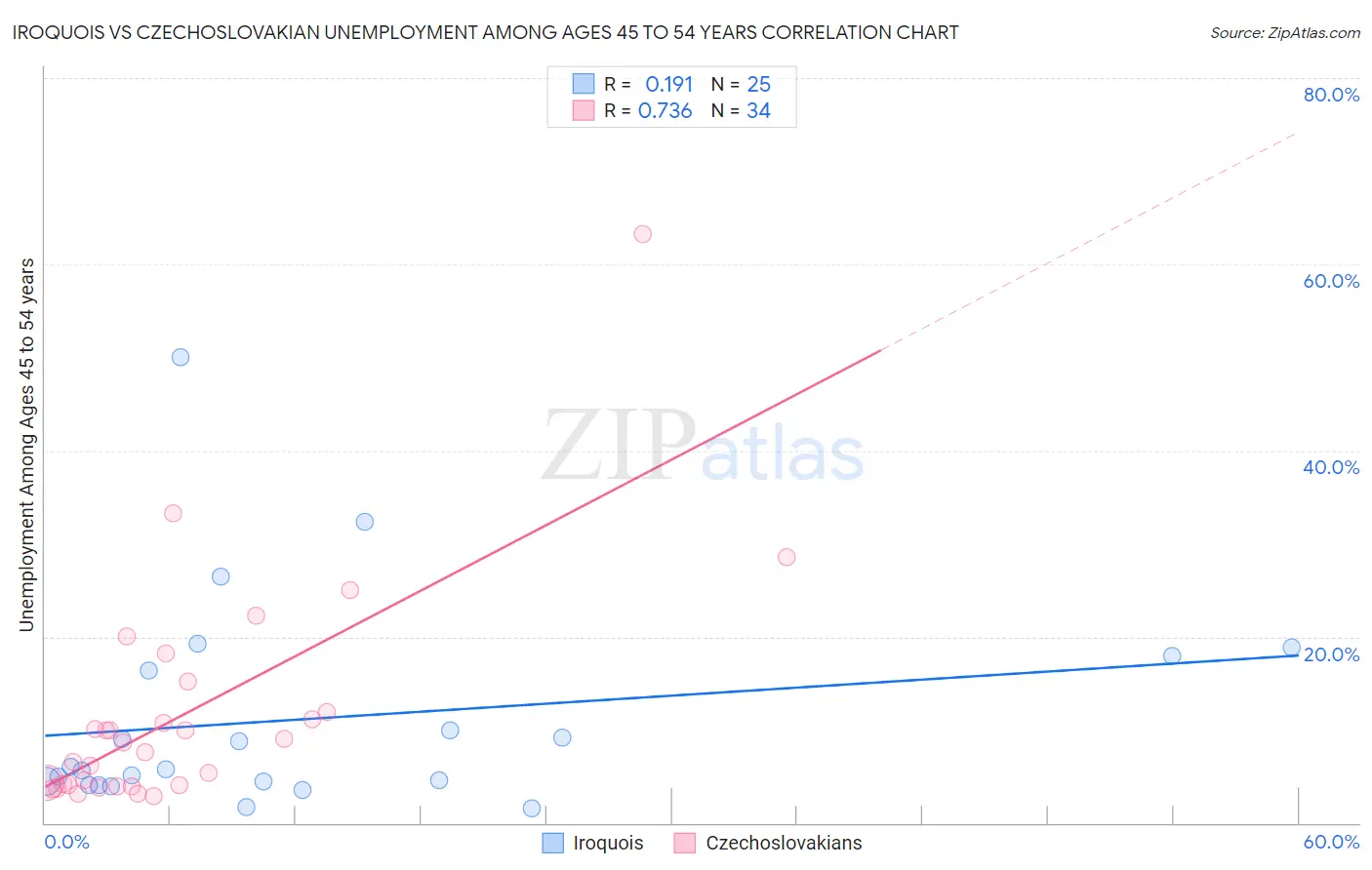Iroquois vs Czechoslovakian Unemployment Among Ages 45 to 54 years
