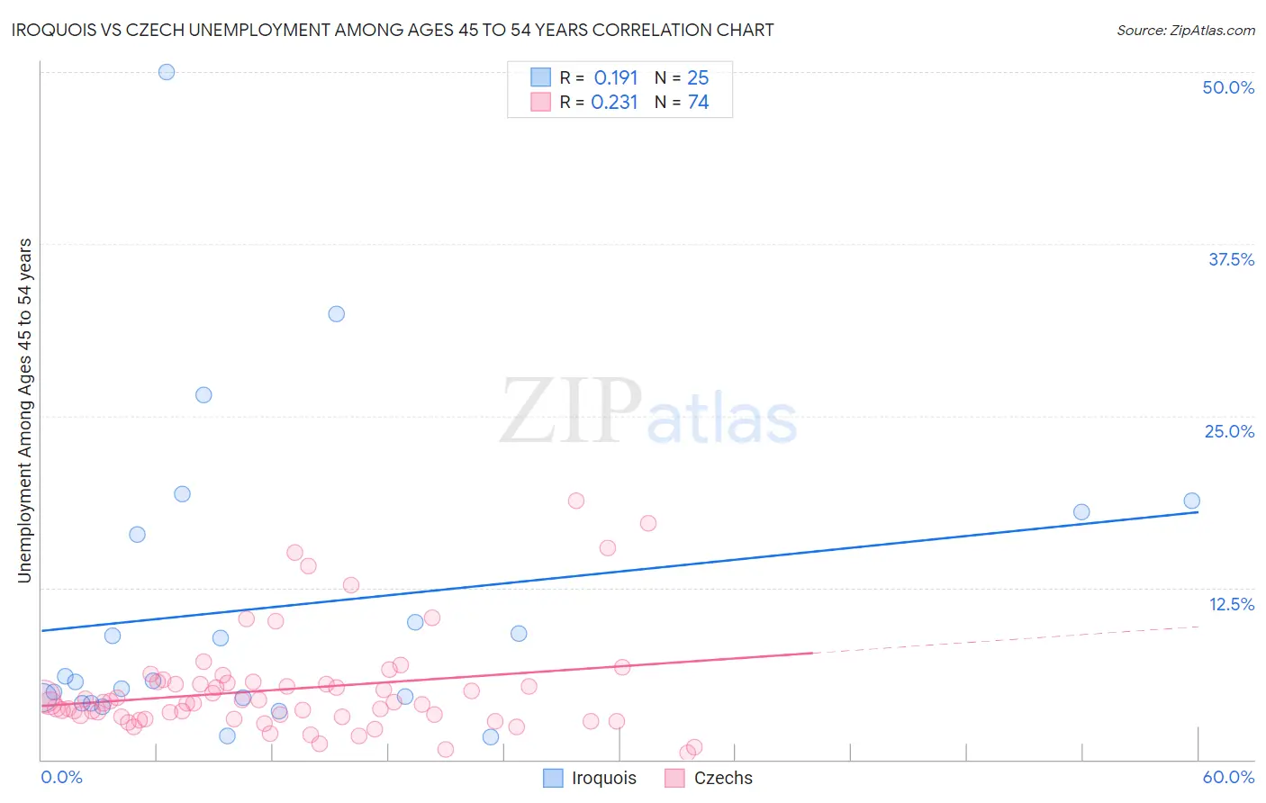 Iroquois vs Czech Unemployment Among Ages 45 to 54 years