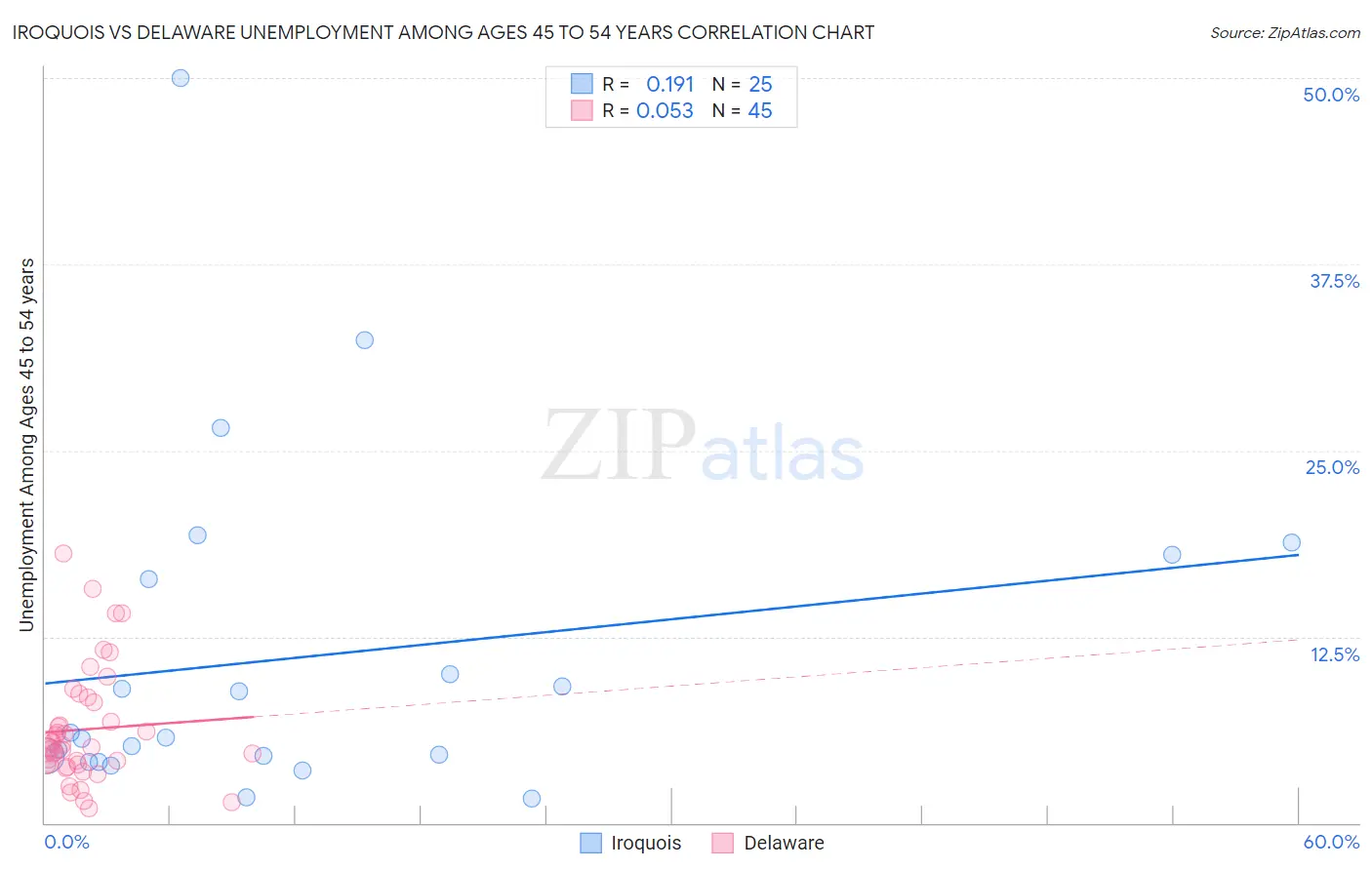 Iroquois vs Delaware Unemployment Among Ages 45 to 54 years