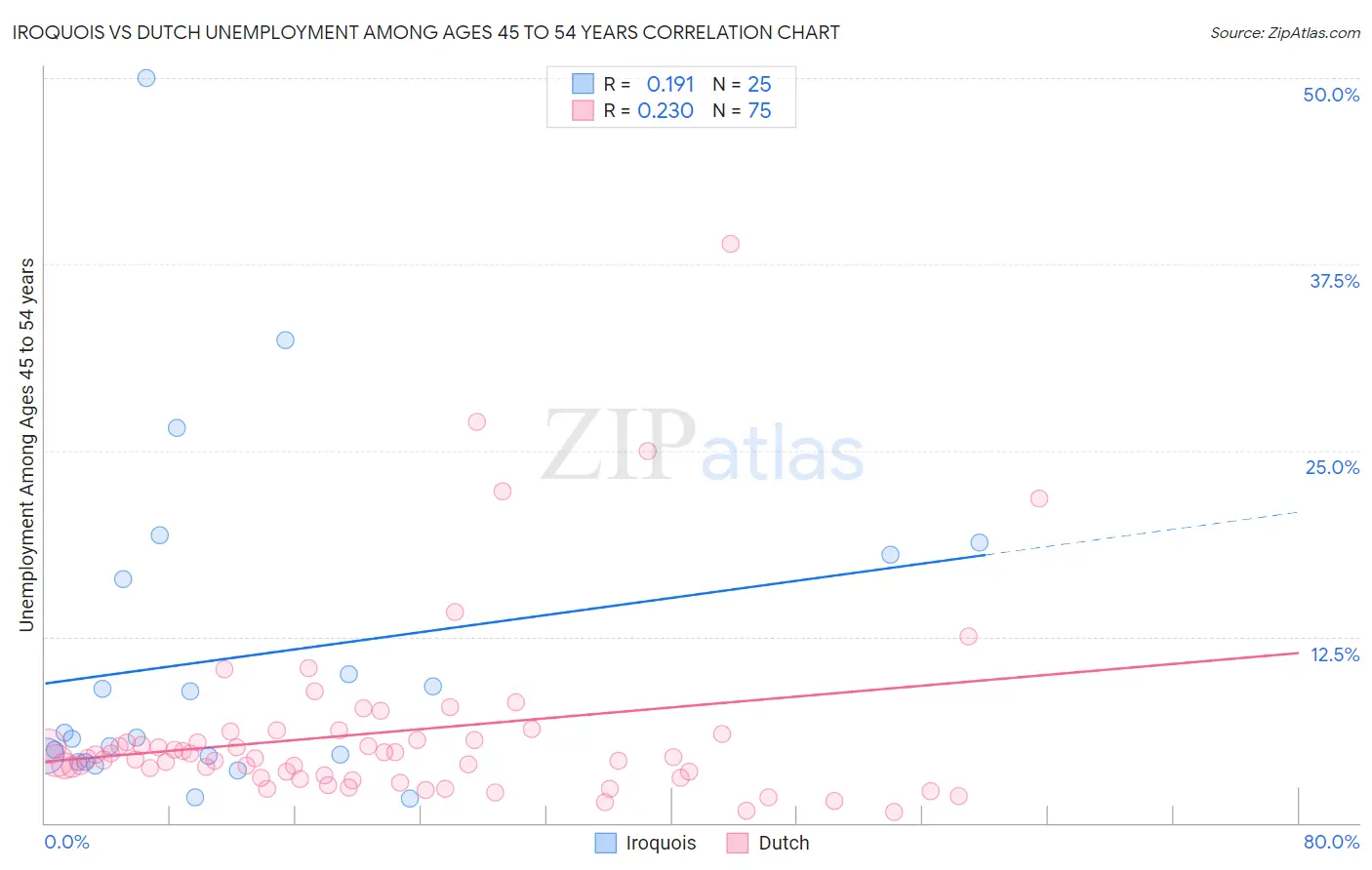Iroquois vs Dutch Unemployment Among Ages 45 to 54 years