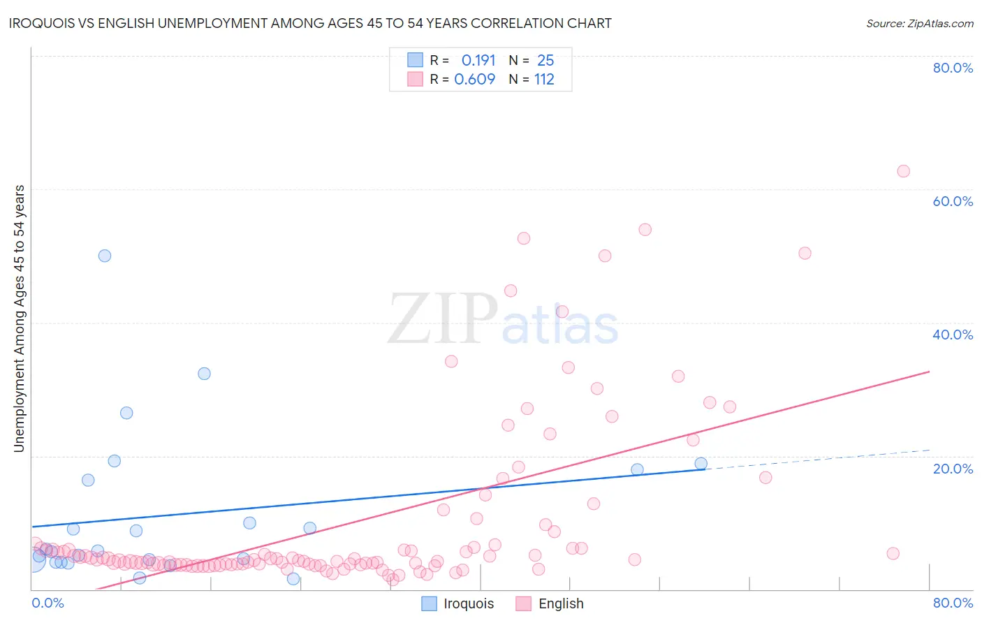 Iroquois vs English Unemployment Among Ages 45 to 54 years