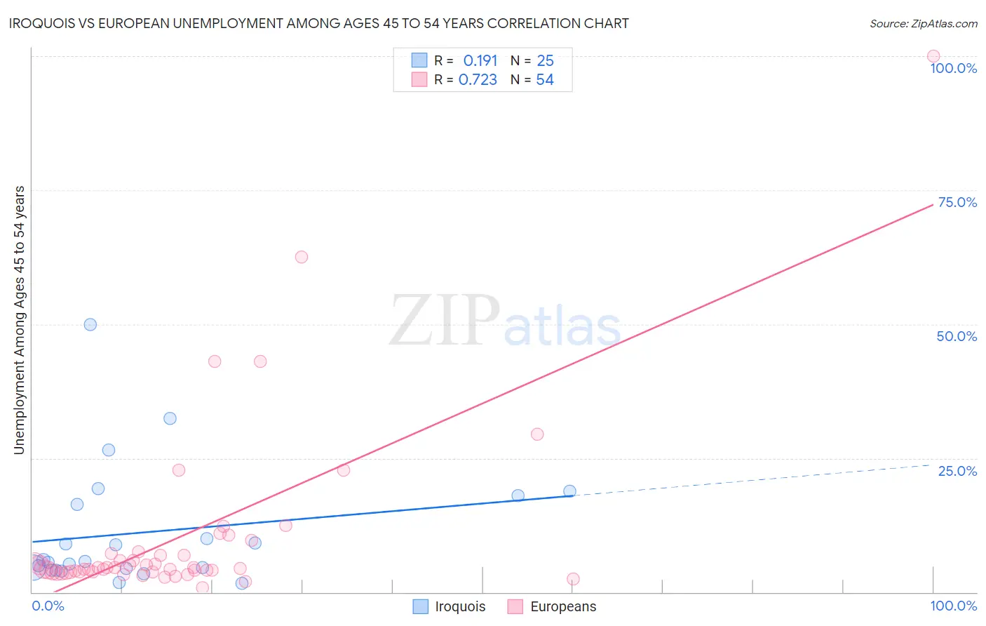 Iroquois vs European Unemployment Among Ages 45 to 54 years