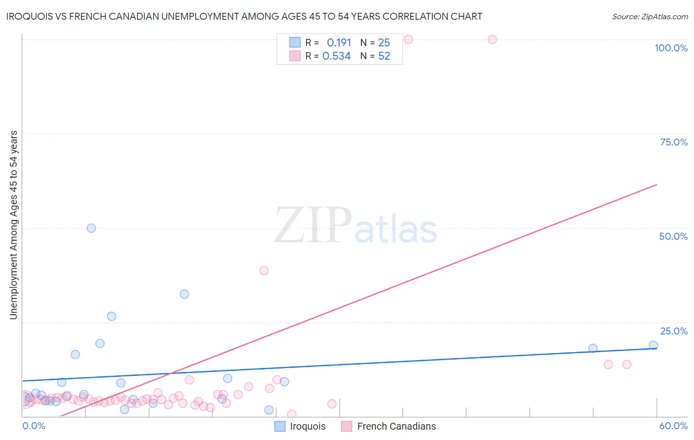 Iroquois vs French Canadian Unemployment Among Ages 45 to 54 years