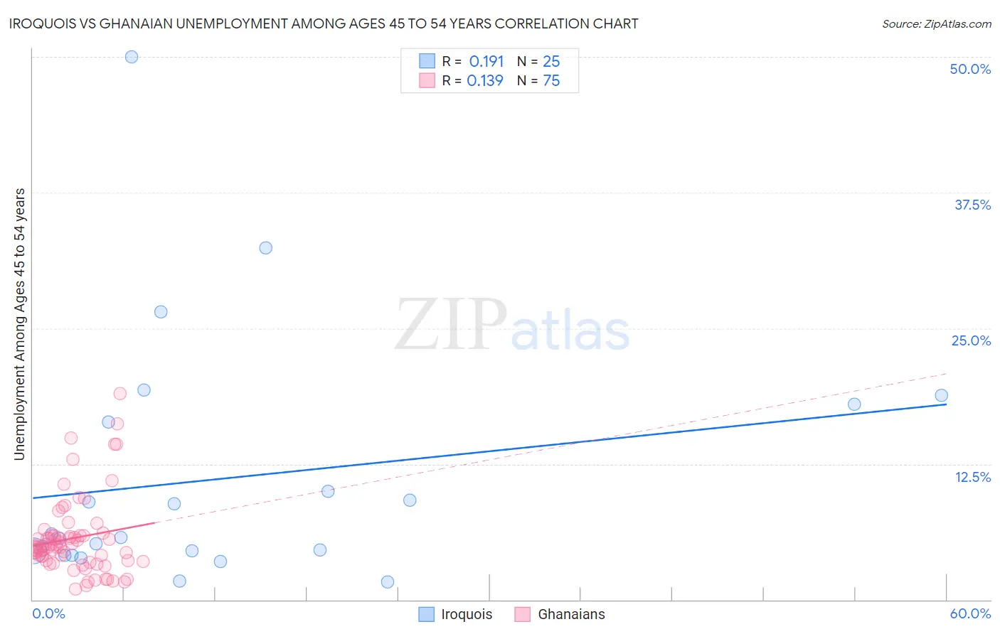 Iroquois vs Ghanaian Unemployment Among Ages 45 to 54 years