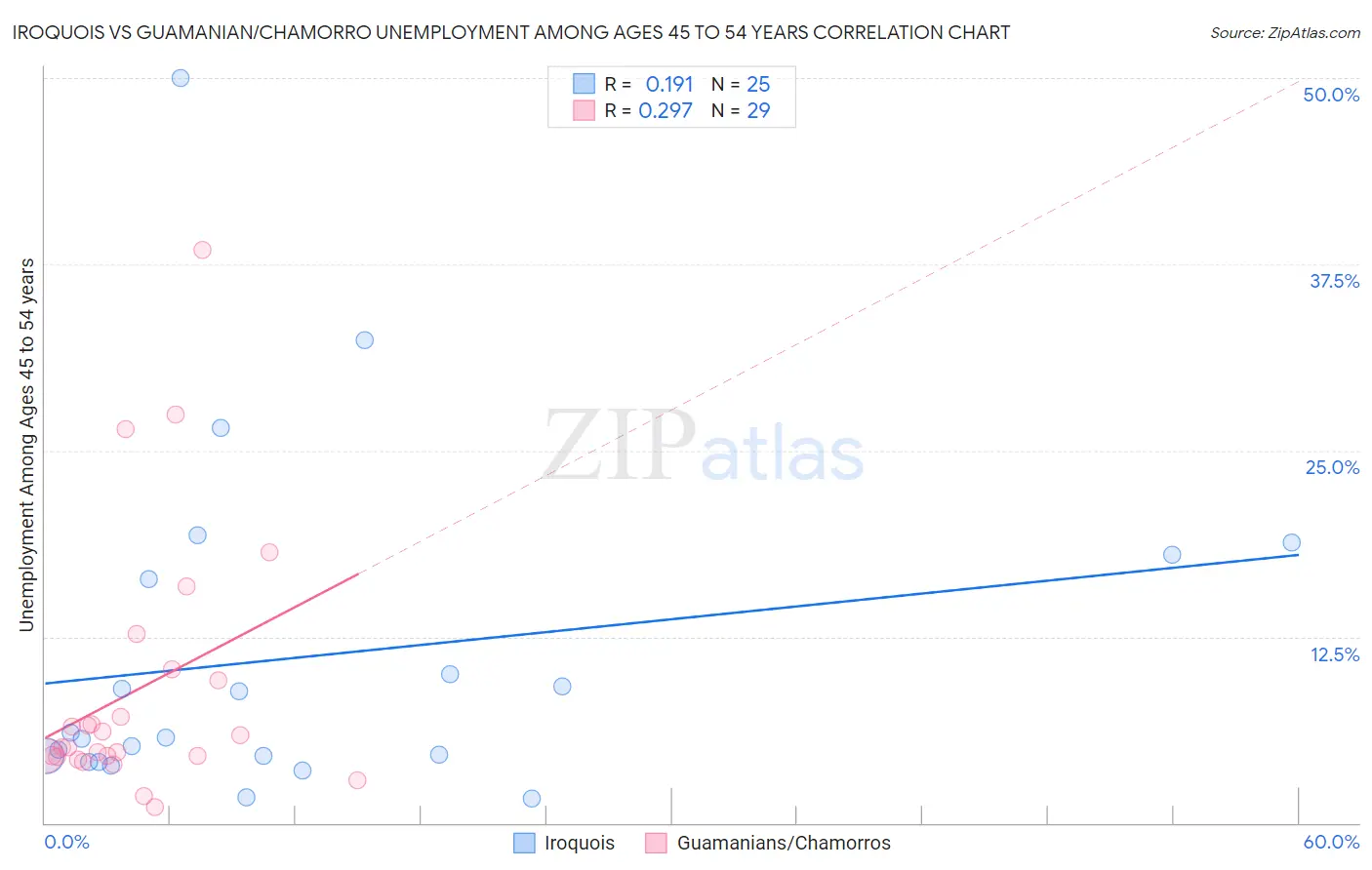 Iroquois vs Guamanian/Chamorro Unemployment Among Ages 45 to 54 years